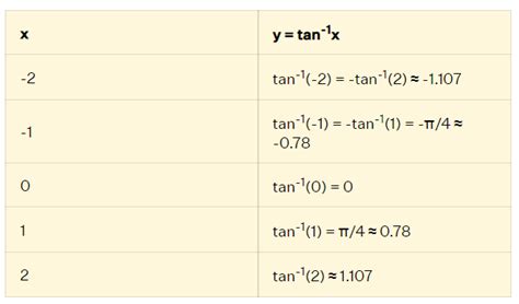 Inverse Tangent Function 的图像结果