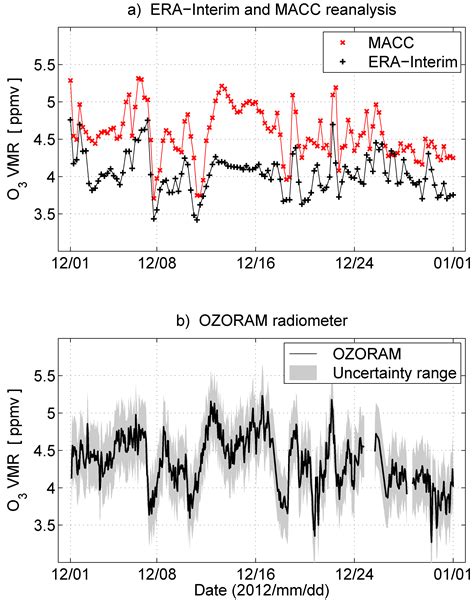 The Diurnal Variation in Stratospheric Ozone from MACC Reanalysis, ERA ...