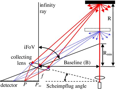 Image result for Basic Triangulation