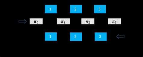Image result for Gradient Checkpointing