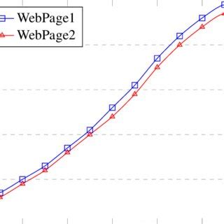 Image result for Web Page Load Test