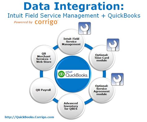Image result for QuickBooks Field Service Module