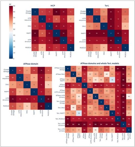 Use of an Integrated Approach Involving AlphaFold Predictions for the ...