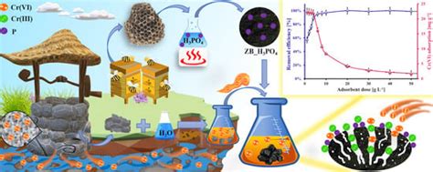 Removal of Hexavalent Chromium from Wastewater Originating from Spent ...