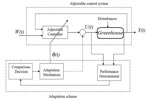 Image result for Adaptive Control