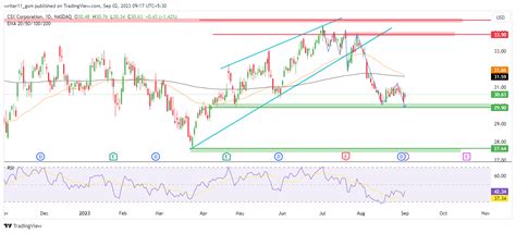 Image result for CSX Stock Analysis