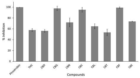 Anti-Infective Screening of Selected Nine Cannabinoids Against ...