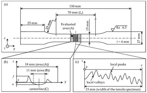 Correlations between the Surface Topography and Mechanical Properties ...