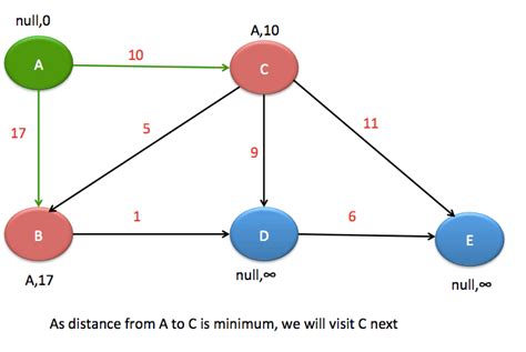 Dijkstra's Algorithm Example Java 的图像结果