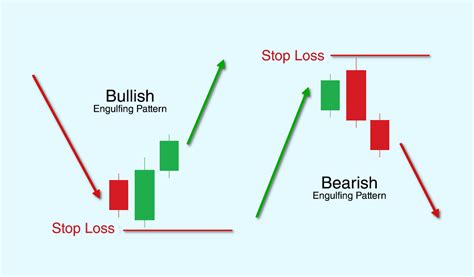 Candlestick Patterns Strategy Every Trader Must Know