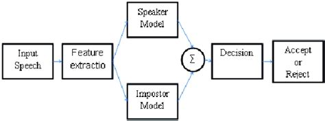 Image result for MATLAB Code of Speaker Verification