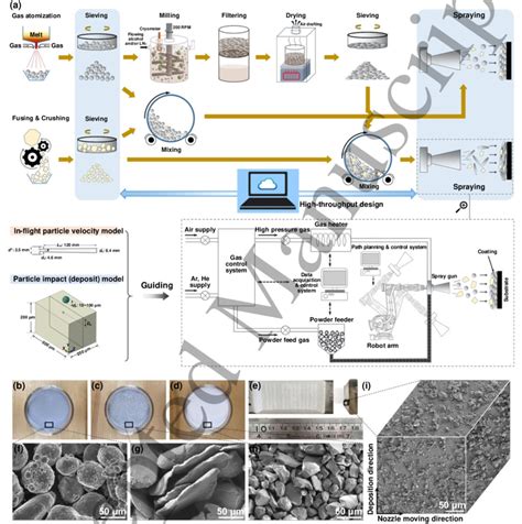 Image result for Element Making Process