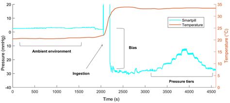 Assessment of the Smartpill, a Wireless Sensor, as a Measurement Tool ...