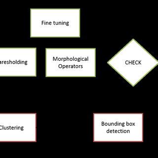 Image result for Ho to Find Moveing Objects Python