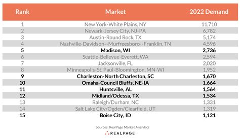 2022 Demand Solid in These Small Apartment Markets