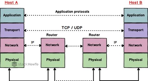 Image result for Computer Network Questions