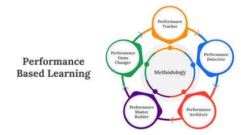 Image result for Performance-Based Learning Definition