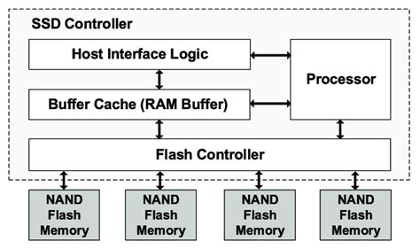 Image result for SSD Flash Memory