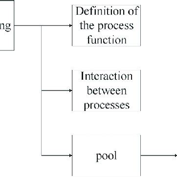 Image result for Multiple Process