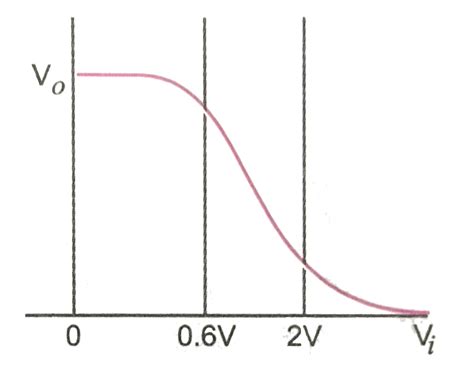 Fig.shows that transfer characteristics of a base biased CE transistor ...