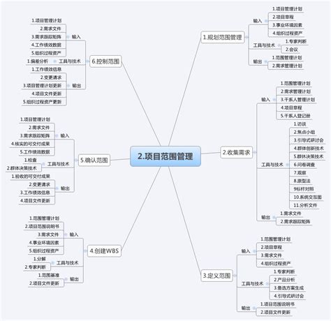 信息系统项目系列教程(1)——10大管理图表总结