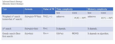 Image result for A Search Algorithm in AI Code