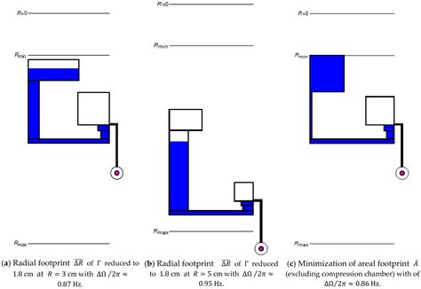 Design Optimization of Centrifugal Microfluidic “Lab-on-a-Disc” Systems ...