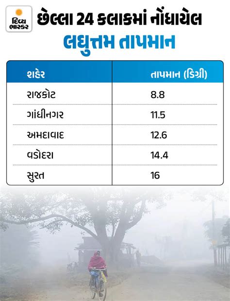 Ahmedabad Uttarayan AQI Crosses 200 Amid 5-15 Kmph Winds