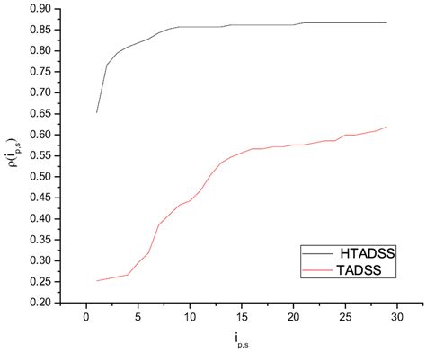 Comparative Analysis of Accelerated Models for Solving Unconstrained ...