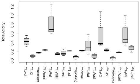 Impact of Water Ionic Chemistry on Kombucha Fermentation