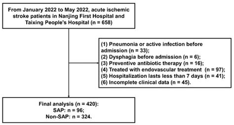 The Association between High Mobility Group Box 1 and Stroke-Associated ...