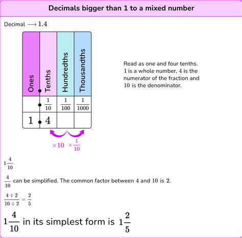 Decimals to Fractions - Elementary Math - Steps, Examples & Questions