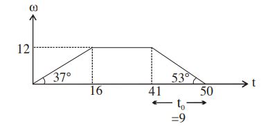 The angular velocity of a body moving in a circular path is shown in ...