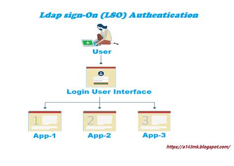 Image result for LDAP Authentication