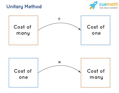 Image result for Unitary Method Math Problems