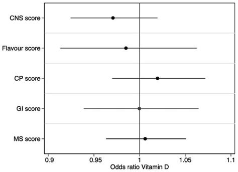 Effect of Vitamin D in Long COVID Patients