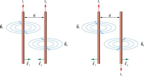 Force on parallel current-carrying conductors — lesson. Science State ...