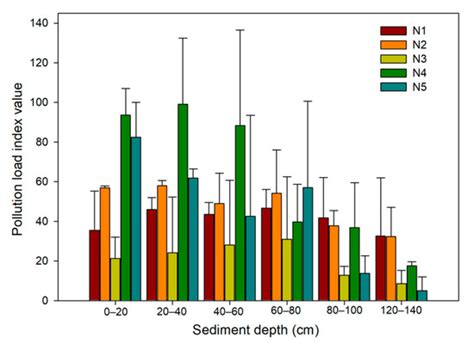 Metal Distribution and Sediment Quality Variation across Sediment ...