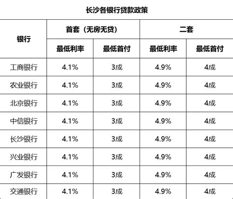 长沙房贷利率松动 多家银行首套只上浮10％_湖南频道_凤凰网