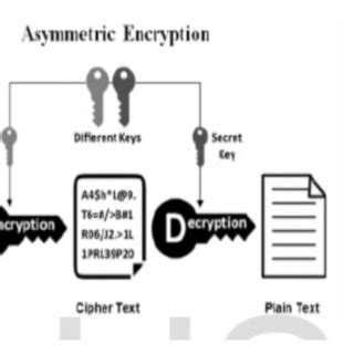 Asymmetric Encryption | Download Scientific Diagram