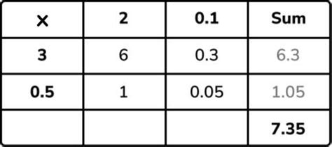 Image result for Grid Method Multiplication Examples