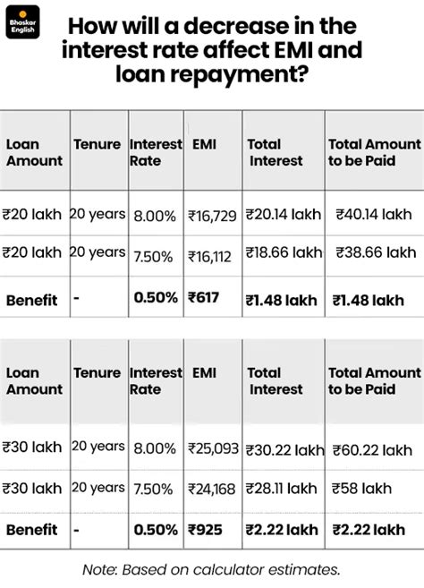 RBI may cut interest rates by 0.50% in Dec | Bhaskar English