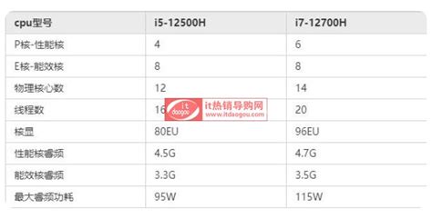 笔记本i7-12700H和i5-12500H性能差别大吗？配置参数跑分区别对比评测-最新资讯-乐学斋it热销导购网