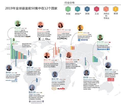 全球50位顶级富豪来自哪里？美国最多中国7位|顶级富豪_新浪财经_新浪网