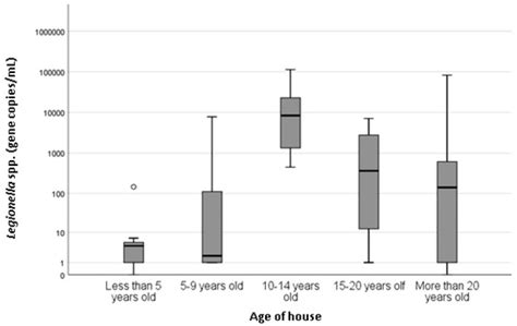 Factors Influencing Legionella Contamination of Domestic Household Showers