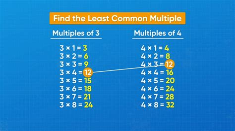 Image result for Least Common Multiple Using a Factor Tree