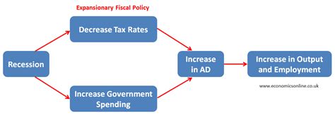 Image result for Business Cycle Graph