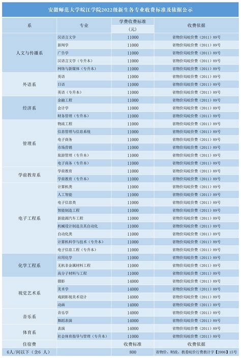 2022级新生各专业收费标准及依据公示-皖江学院（财务处）