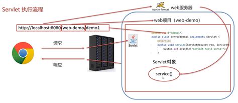 Servlet JDBC Program 的图像结果