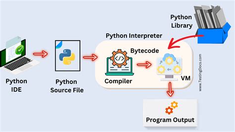Image result for Python Virtual Machine